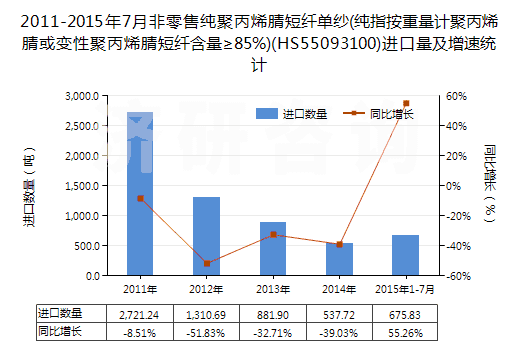 2011-2015年7月非零售純聚丙烯腈短纖單紗(純指按重量計聚丙烯腈或變性聚丙烯腈短纖含量≥85%)(HS55093100)進口量及增速統(tǒng)計